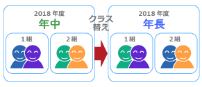組織替え機能