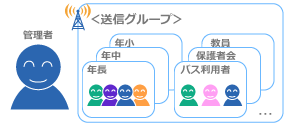 送信グループ管理機能