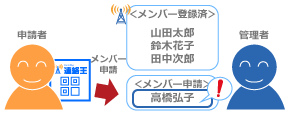メンバー登録機能